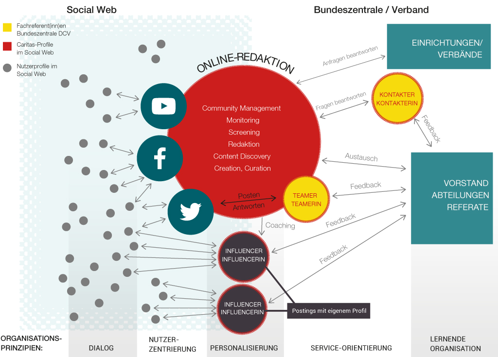 Schaubild mit den unterschiedlichen Rollen in der Social-Media-Kommunikation des Deutschen Caritasverbandes
