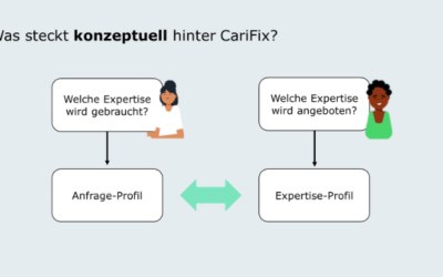 CariFIX – von der Idee auf dem Weg zum lernenden System